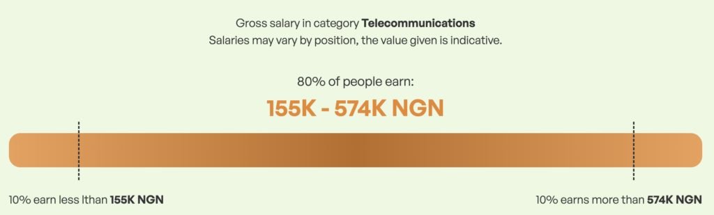 Telecom Salaries in Africa