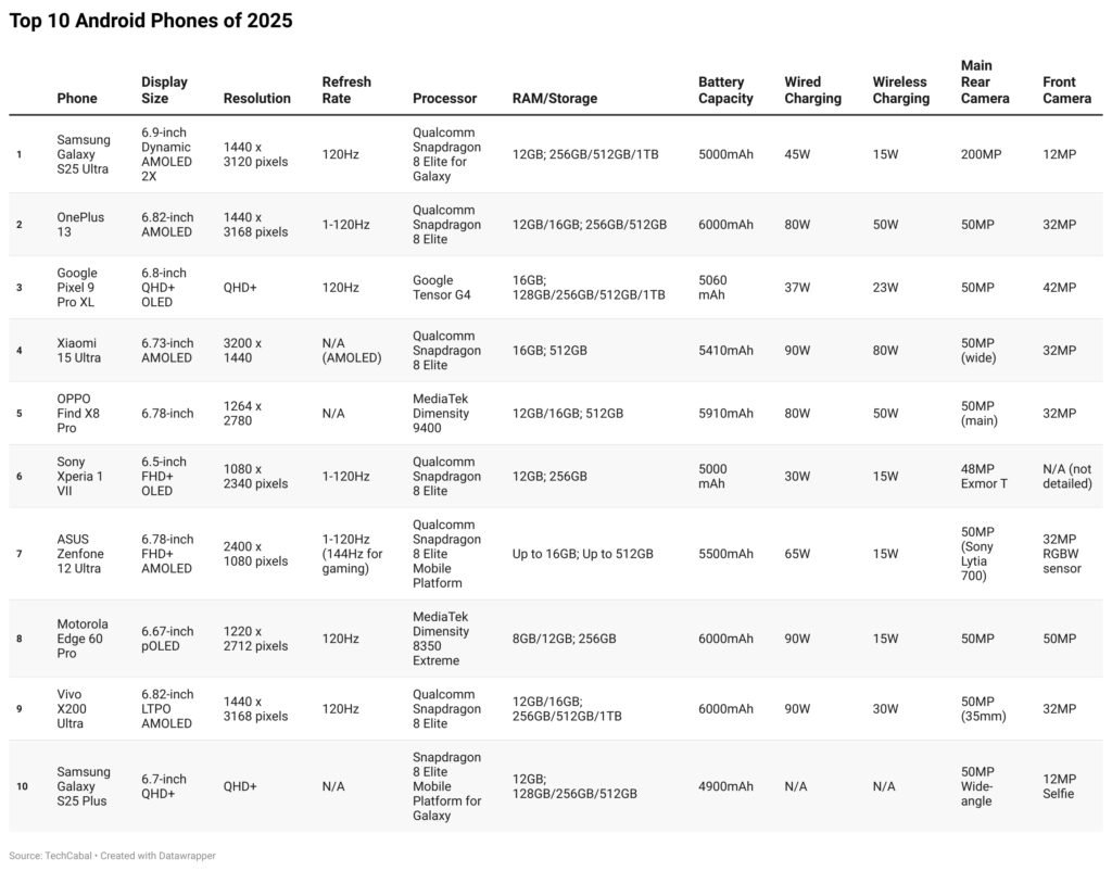 android phones comparison 2025