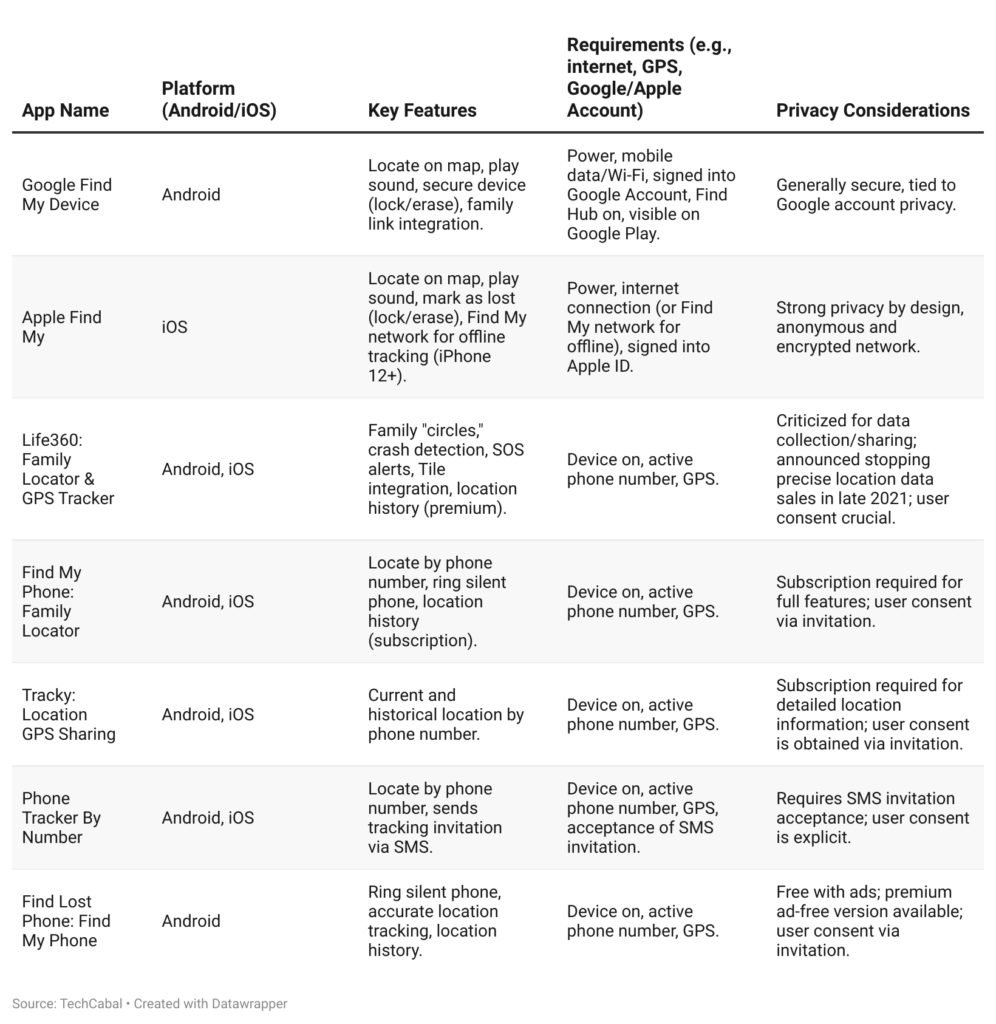 How to track a phone number: phone tracker apps comparison