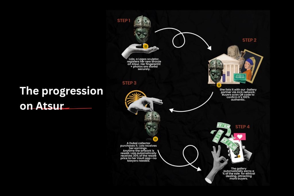How artwork progresses on Atsur's platform