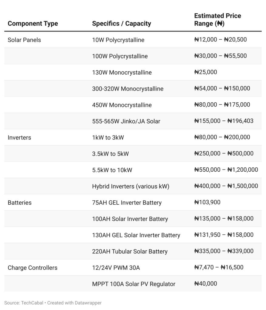 Solar component prices in Nigeria