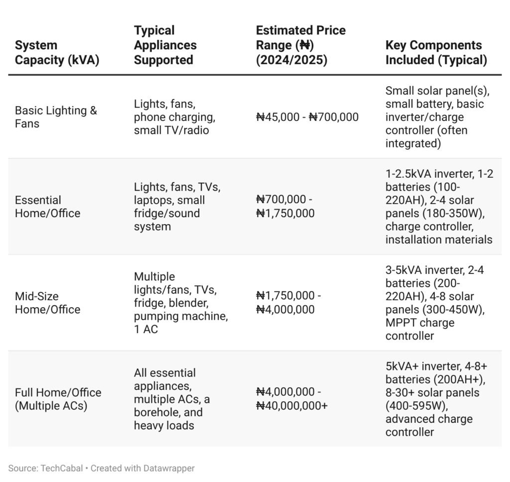 Solar panel kit prices in Nigeria by capacity