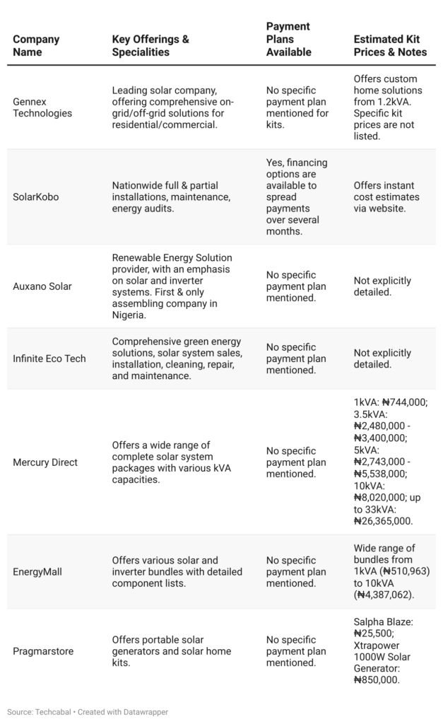Solar providers in Nigeria
