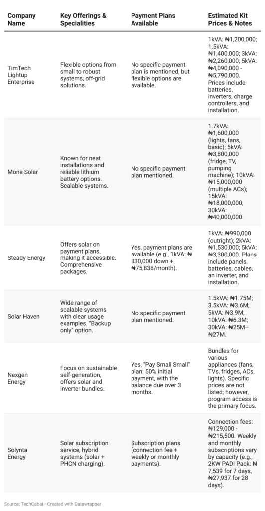 Solar providers in Nigeria