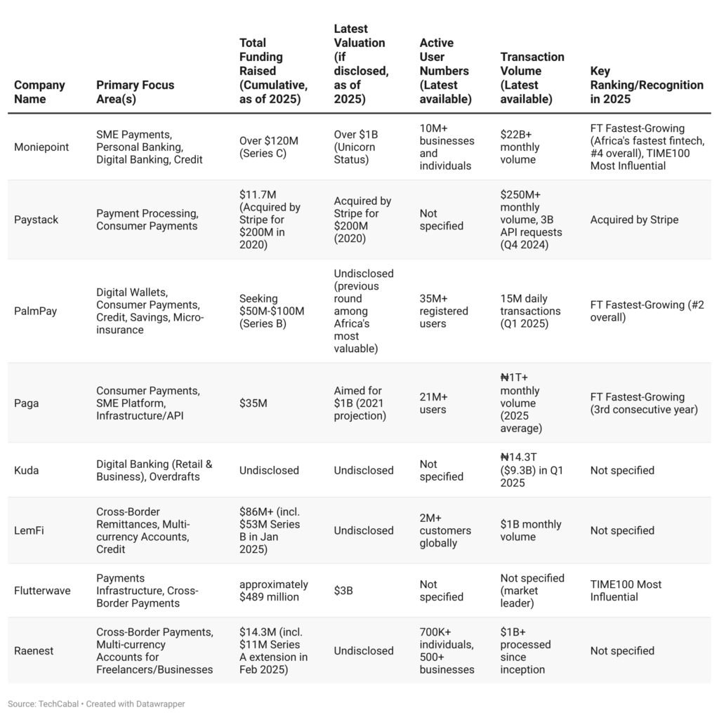 fintech companies in Nigeria