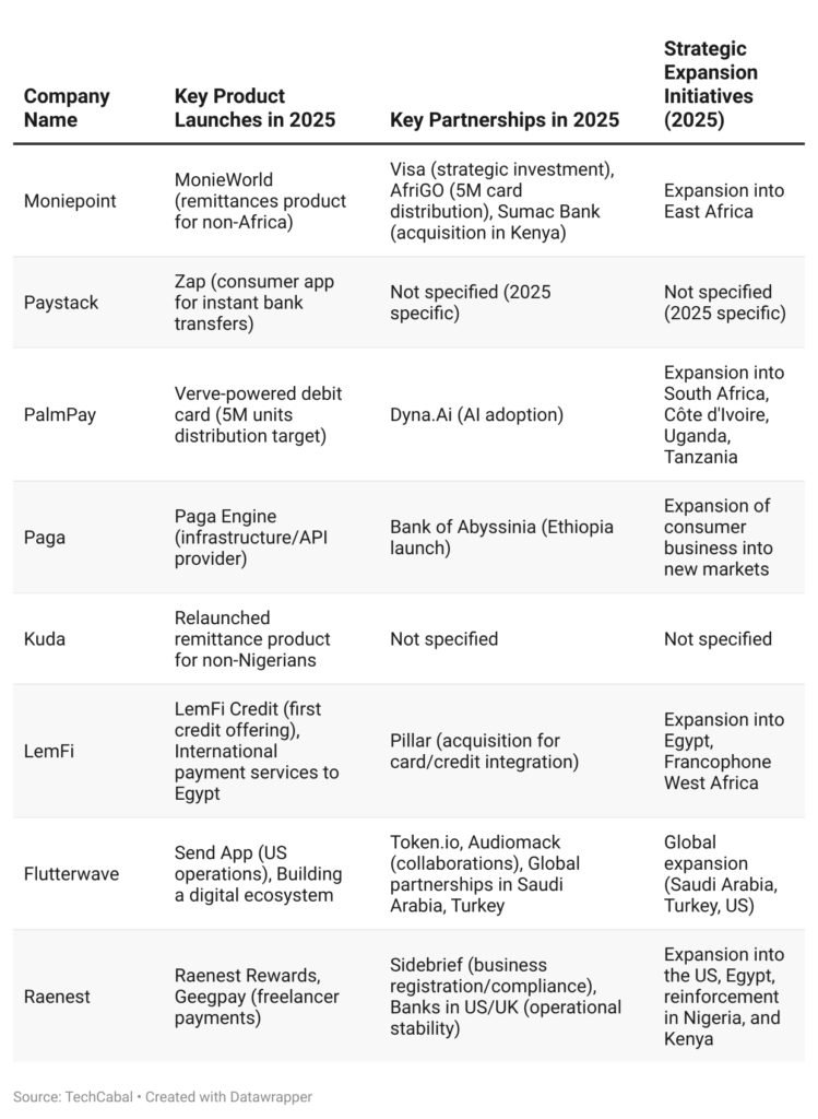 fintech companies in Nigeria