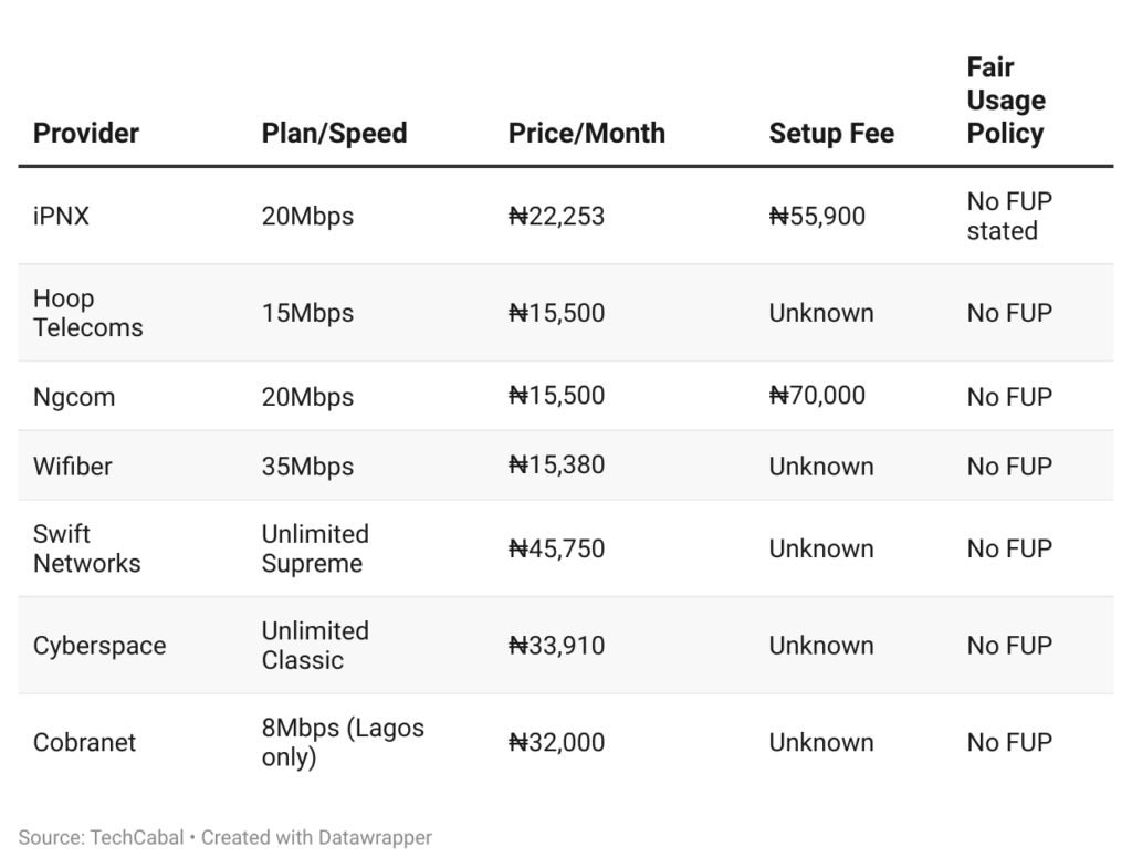 Network providers offering unlimited plans