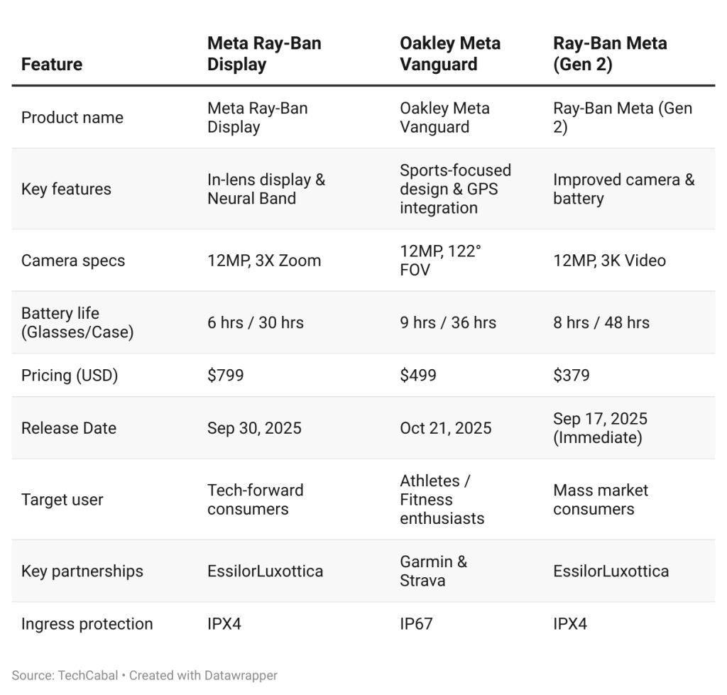 How Meta’s products compare