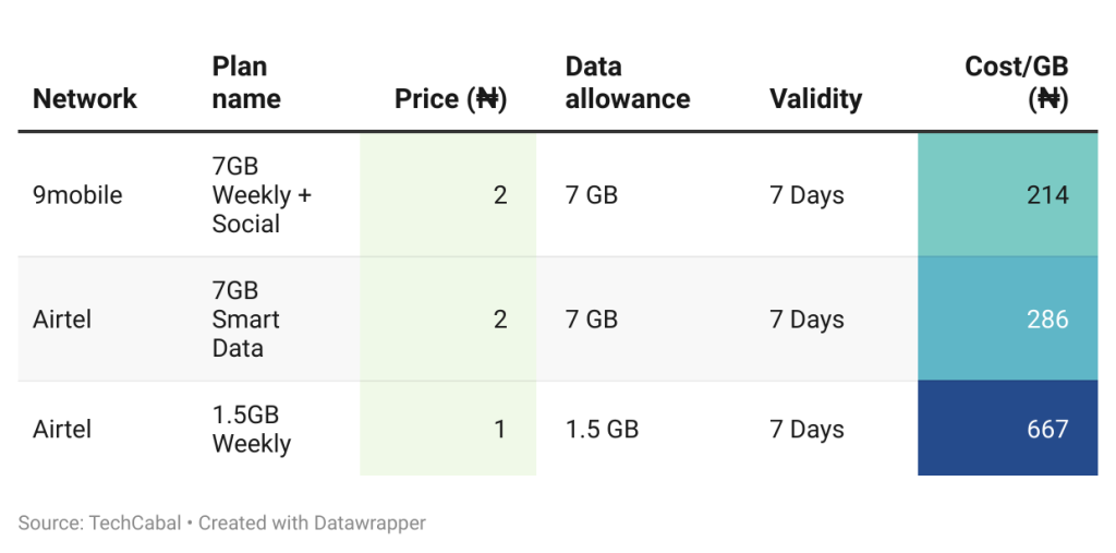 Best weekly data plans