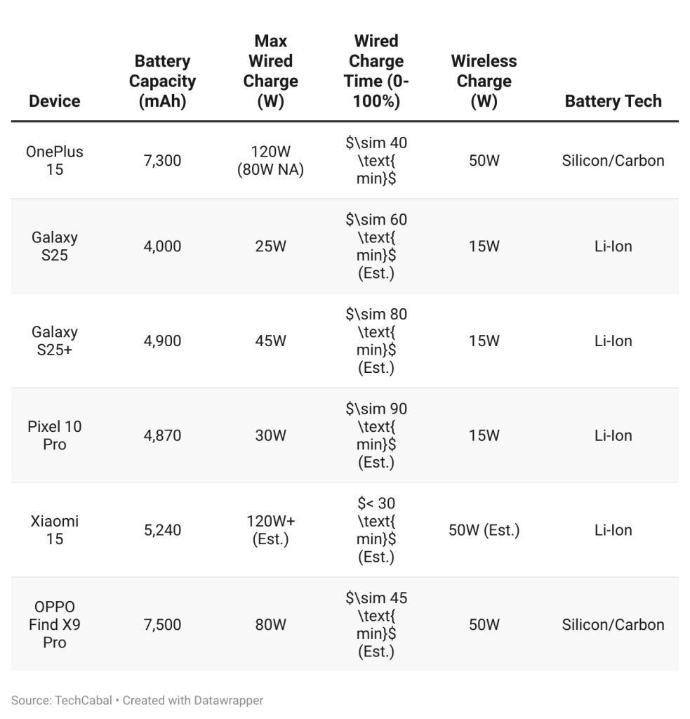 OnePlus 15 Battery life and charging