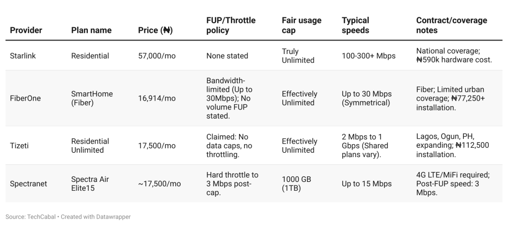 Unlimited data plans