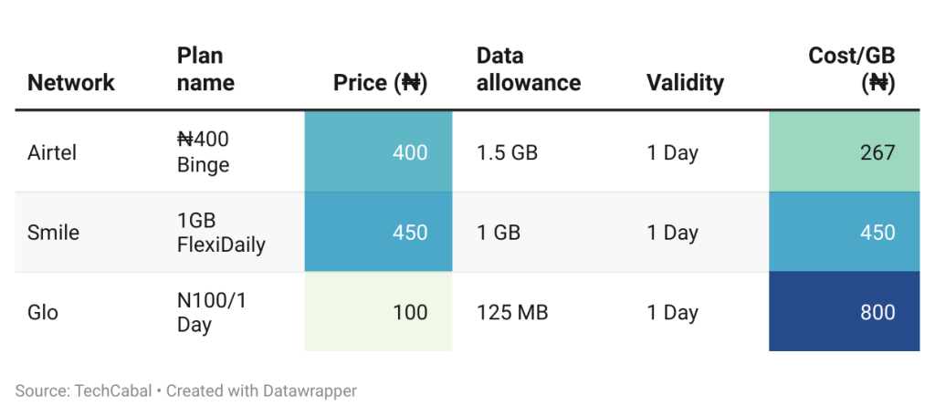 daily mobile data plans
