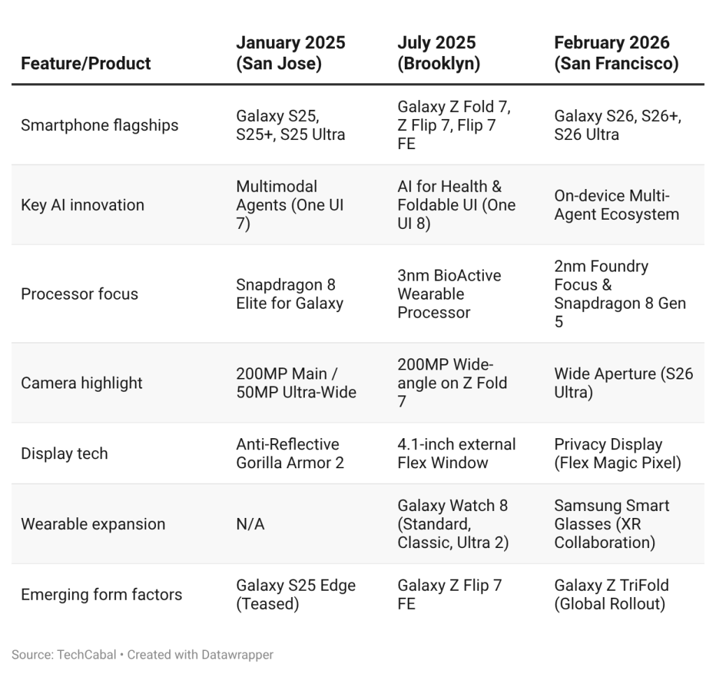 Samsung Galaxy Unpacked products
